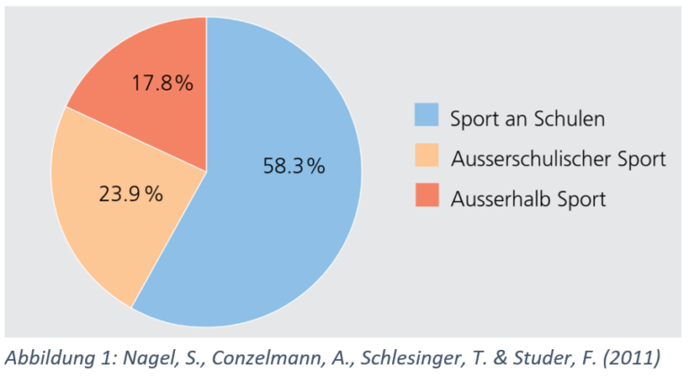 Berufsperspektiven – Studium der Sportwissenschaft – BPM Sports